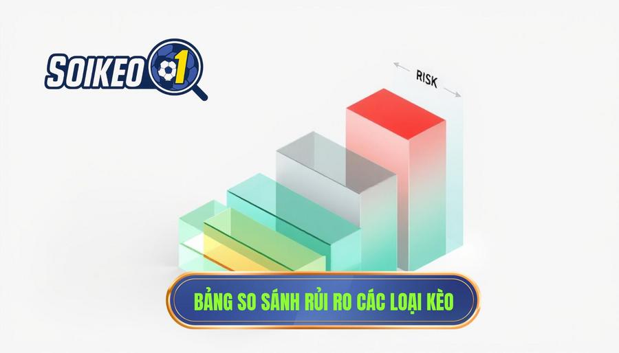 Bảng so sánh mức độ rủi ro phổ biến trong các loại kèo